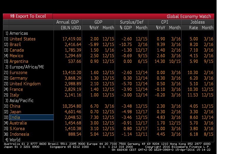Global Economic Watch. Source: Bloomberg