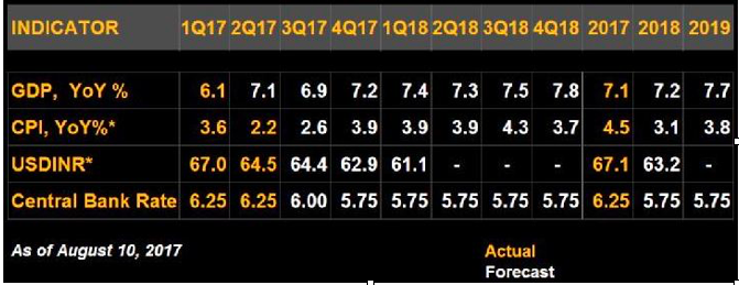 Indian-Economy-Forecast-2017